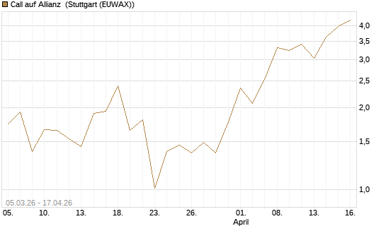 Call auf Allianz [BNP Paribas Emissions- und Handelsges.] Chart