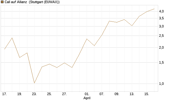 Call auf Allianz [BNP Paribas Emissions- und Handelsges.] Chart