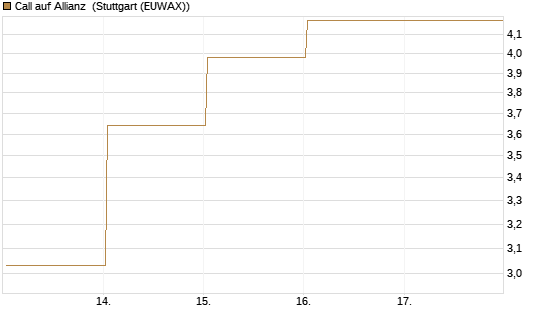 Call auf Allianz [BNP Paribas Emissions- und Handelsges.] Chart