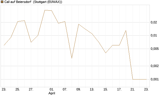 Call auf Beiersdorf [BNP Paribas Emissions- und Handelsges.] Chart
