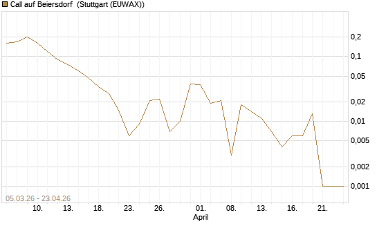 Call auf Beiersdorf [BNP Paribas Emissions- und Handelsges.] Chart