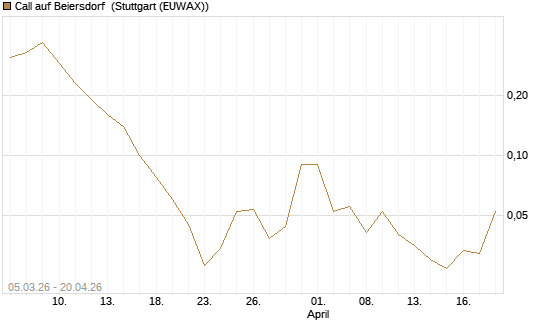 Call auf Beiersdorf [BNP Paribas Emissions- und Handelsges.] Chart