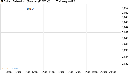 Call auf Beiersdorf [BNP Paribas Emissions- und Handelsges.] Chart