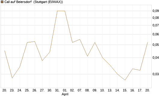 Call auf Beiersdorf [BNP Paribas Emissions- und Handelsges.] Chart