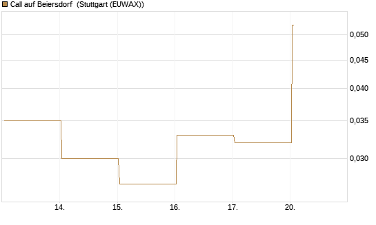 Call auf Beiersdorf [BNP Paribas Emissions- und Handelsges.] Chart