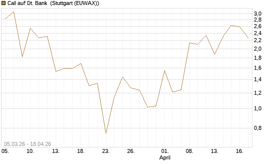 Call auf Dt. Bank [BNP Paribas Emissions- und Handelsges.] Chart