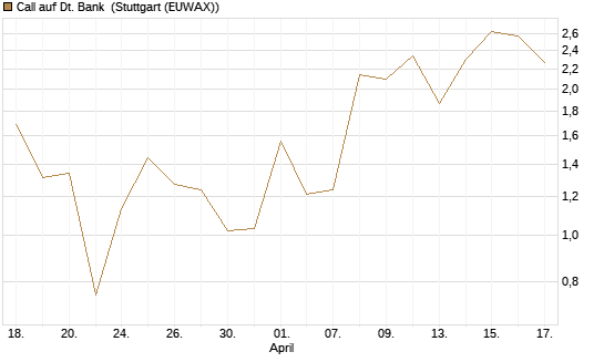 Call auf Dt. Bank [BNP Paribas Emissions- und Handelsges.] Chart