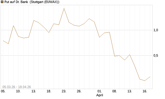 Put auf Dt. Bank [BNP Paribas Emissions- und Handelsges.] Chart