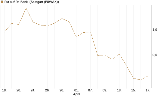 Put auf Dt. Bank [BNP Paribas Emissions- und Handelsges.] Chart
