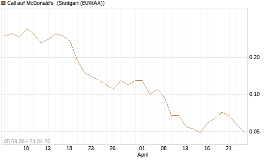 Call auf McDonald's [BNP Paribas Emissions- und Handelsges.] Chart