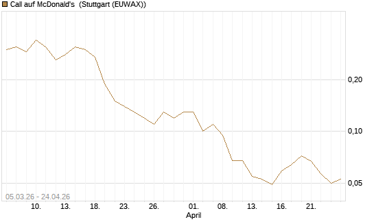 Call auf McDonald's [BNP Paribas Emissions- und Handelsges.] Chart