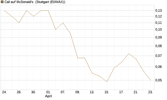 Call auf McDonald's [BNP Paribas Emissions- und Handelsges.] Chart