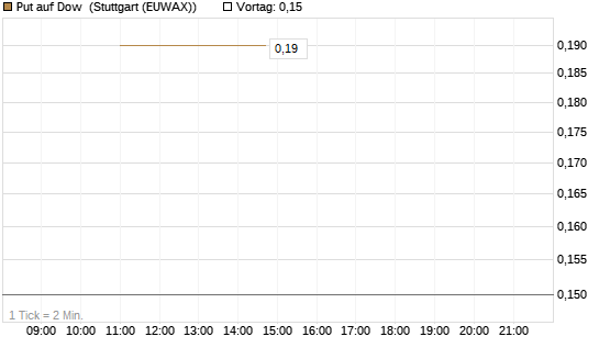 Put auf Dow [J.P. Morgan Structured Products B.V.] Chart
