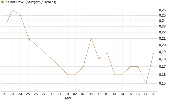 Put auf Dow [J.P. Morgan Structured Products B.V.] Chart