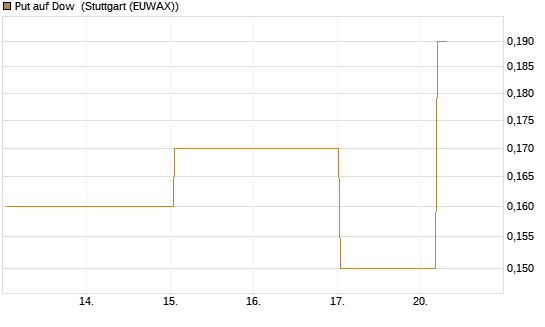 Put auf Dow [J.P. Morgan Structured Products B.V.] Chart