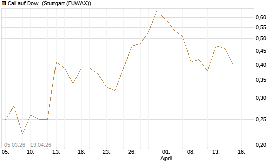 Call auf Dow [J.P. Morgan Structured Products B.V.] Chart