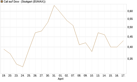 Call auf Dow [J.P. Morgan Structured Products B.V.] Chart