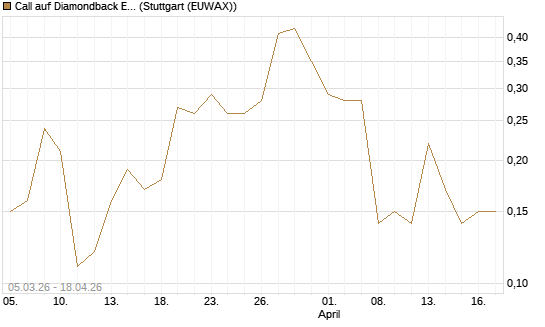Call auf Diamondback Energy, Inc. - Commmon Stock [J.P. Morgan Structured Products B.V.] Chart