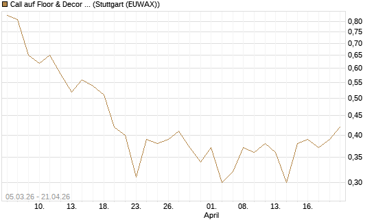 Call auf Floor & Decor Holdings [J.P. Morgan Structured Products B.V.] Chart
