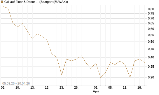 Call auf Floor & Decor Holdings [J.P. Morgan Structured Products B.V.] Chart