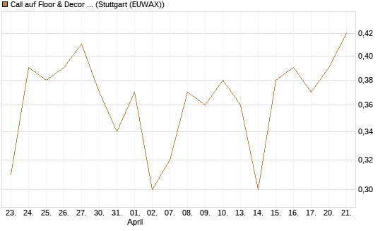 Call auf Floor & Decor Holdings [J.P. Morgan Structured Products B.V.] Chart