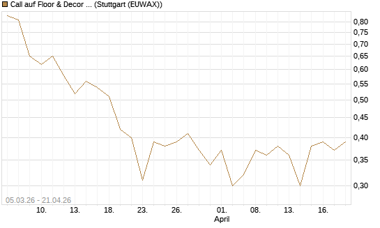 Call auf Floor & Decor Holdings [J.P. Morgan Structured Products B.V.] Chart
