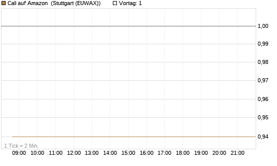 Call auf Amazon [J.P. Morgan Structured Products B.V.] Chart