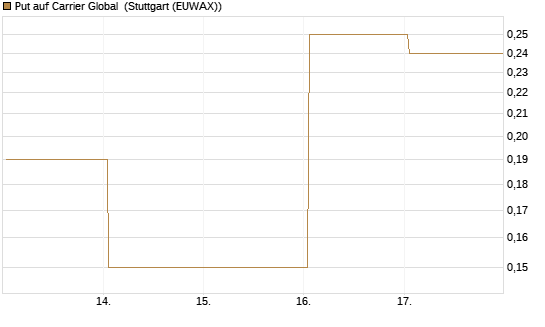 Put auf Carrier Global [J.P. Morgan Structured Products B.V.] Chart
