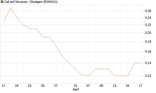 Call auf Novavax [J.P. Morgan Structured Products B.V.] Chart