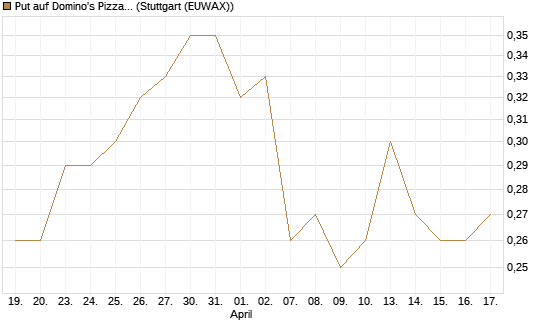 Put auf Domino's Pizza [J.P. Morgan Structured Products B.V.] Chart