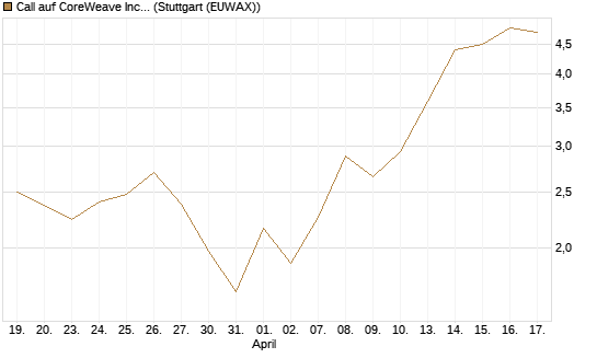 Call auf CoreWeave Inc [J.P. Morgan Structured Products B.V.] Chart