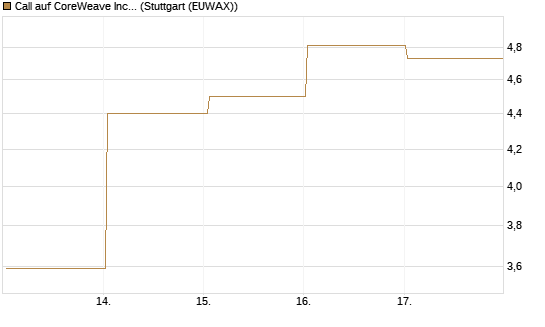 Call auf CoreWeave Inc [J.P. Morgan Structured Products B.V.] Chart
