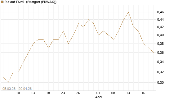 Put auf Five9 [J.P. Morgan Structured Products B.V.] Chart
