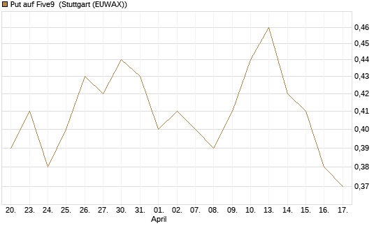 Put auf Five9 [J.P. Morgan Structured Products B.V.] Chart