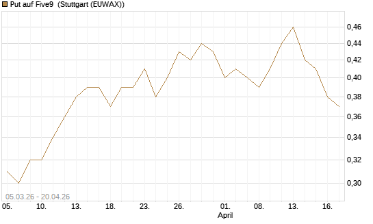 Put auf Five9 [J.P. Morgan Structured Products B.V.] Chart