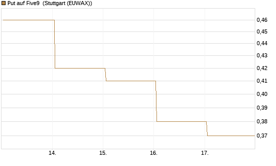Put auf Five9 [J.P. Morgan Structured Products B.V.] Chart