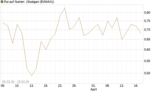 Put auf Nutrien [J.P. Morgan Structured Products B.V.] Chart