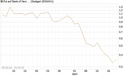 Put auf Bank of New York [J.P. Morgan Structured Products B.V.] Chart