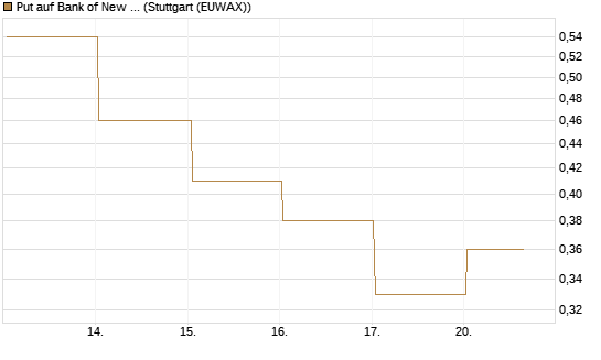 Put auf Bank of New York [J.P. Morgan Structured Products B.V.] Chart