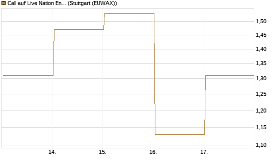 Call auf Live Nation Entertainment [J.P. Morgan Structured Products B.V.] Chart