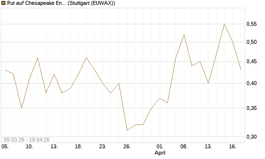 Put auf Chesapeake Energy [J.P. Morgan Structured Products B.V.] Chart