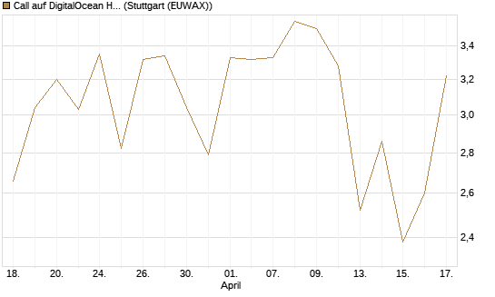 Call auf DigitalOcean Holdings [J.P. Morgan Structured Products B.V.] Chart
