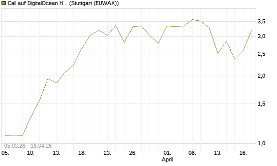 Call auf DigitalOcean Holdings [J.P. Morgan Structured Products B.V.] Chart