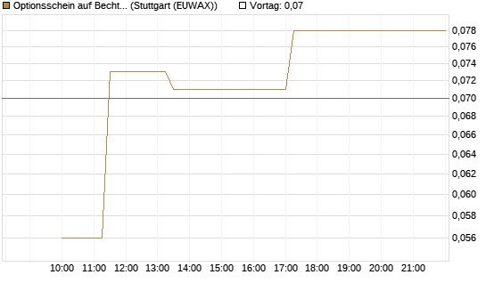 Optionsschein auf Bechtle [Goldman Sachs Bank Europe SE] Chart