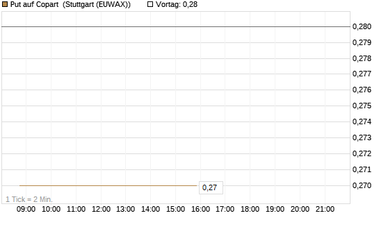 Put auf Copart [J.P. Morgan Structured Products B.V.] Chart