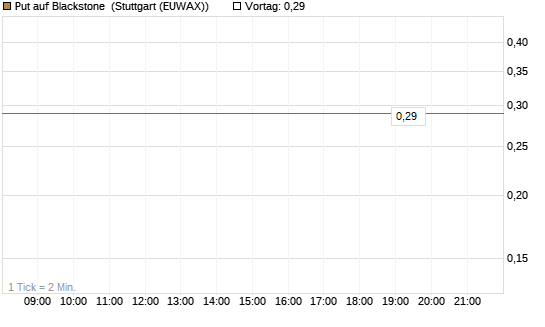 Put auf Blackstone [J.P. Morgan Structured Products B.V.] Chart