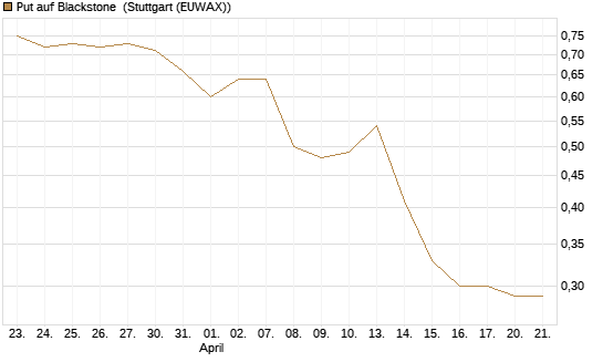 Put auf Blackstone [J.P. Morgan Structured Products B.V.] Chart