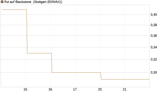 Put auf Blackstone [J.P. Morgan Structured Products B.V.] Chart