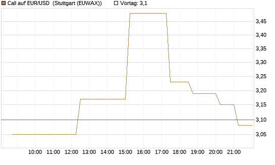 Call auf EUR/USD [J.P. Morgan Structured Products B.V.] Chart
