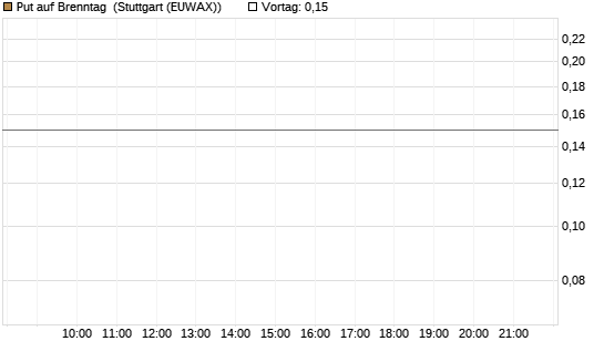Put auf Brenntag [J.P. Morgan Structured Products B.V.] Chart